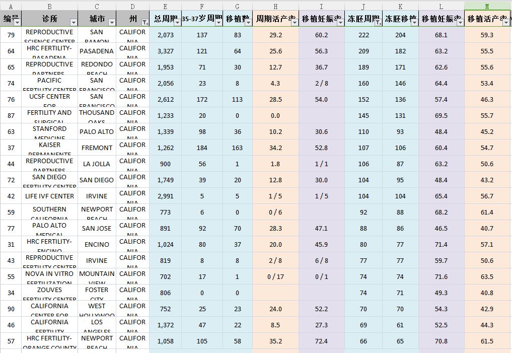 盘点2023国内三代供卵代生代怀技术最好成功率是高的十家医院-供大家参考