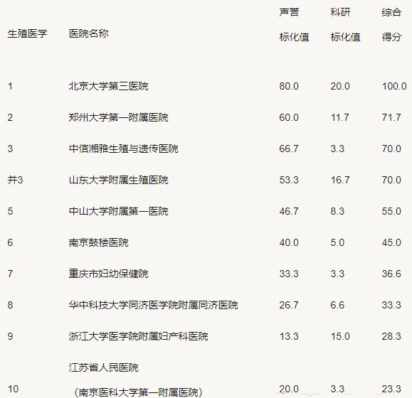 武汉可以借卵做试管婴儿的医院有几家