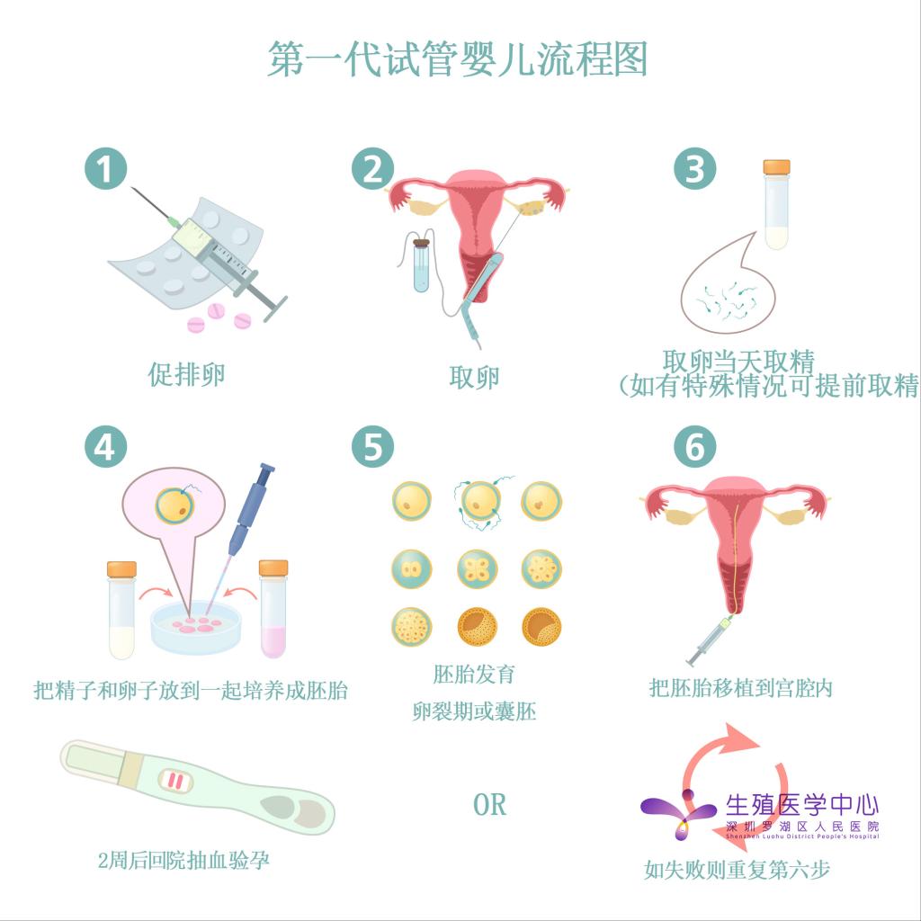 三分钟带你了解去湖北武汉代怀三代试管的手续流程